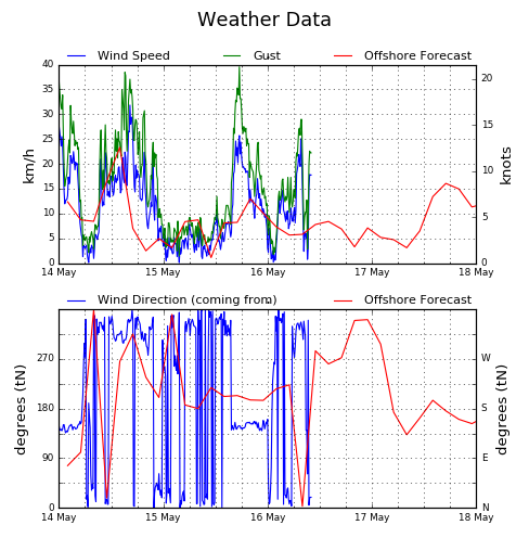 Container Terminal Weather Data