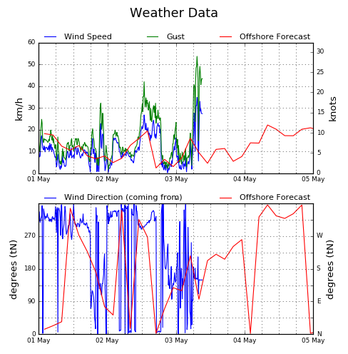 Container Terminal Weather Data
