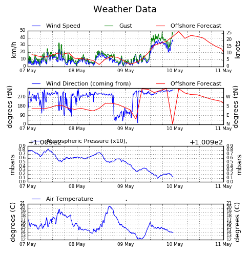 Container Terminal Spur Weather Data