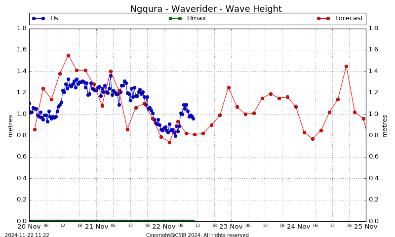 Wave Height