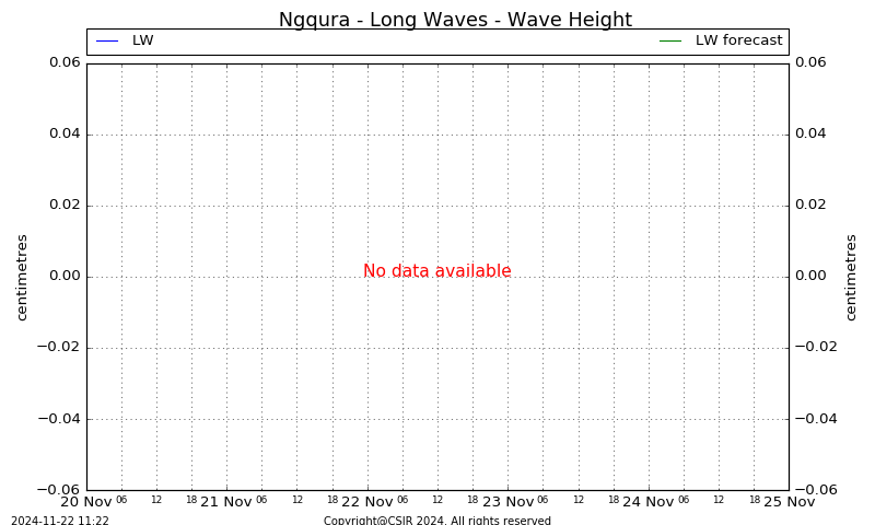 Long Wave Height