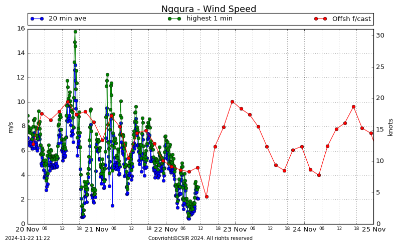 Wind Speed