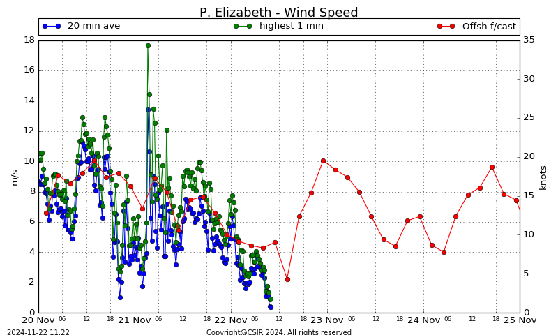 Wind Speed