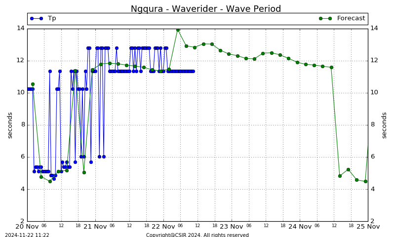 Wave Period