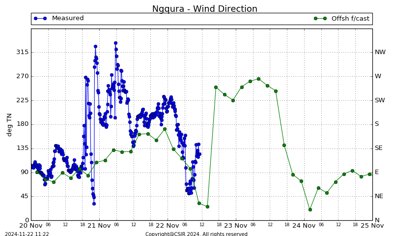 Wind Direction