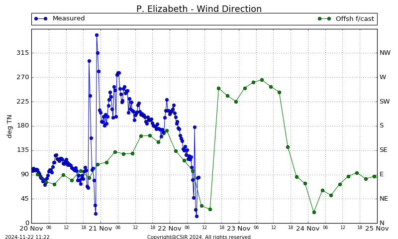 Wind Direction