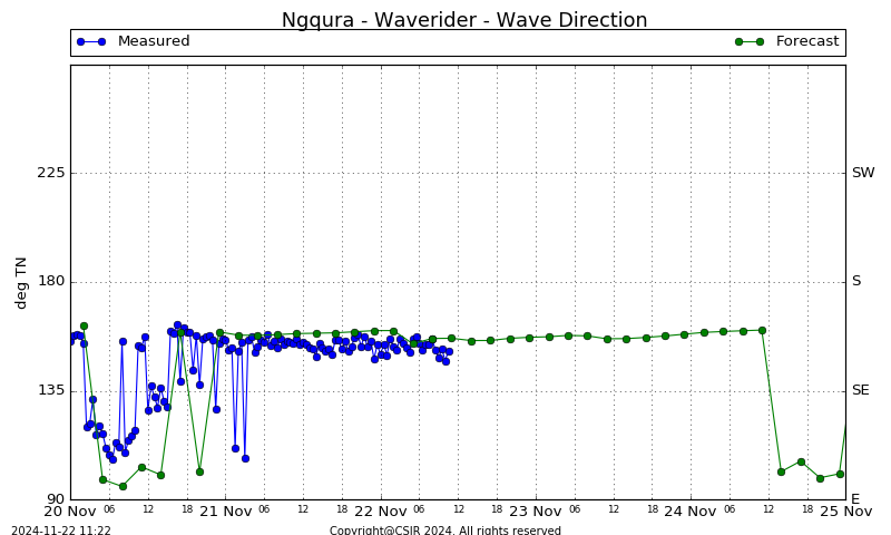 Wave Direction