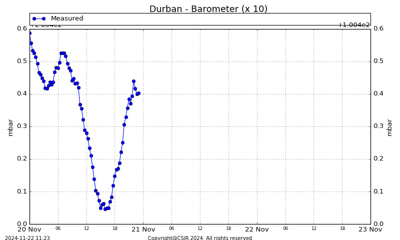 Baromoter