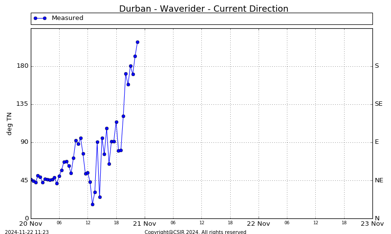 Current Direction