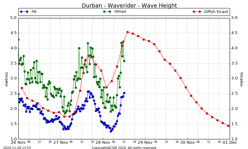 Wave Height