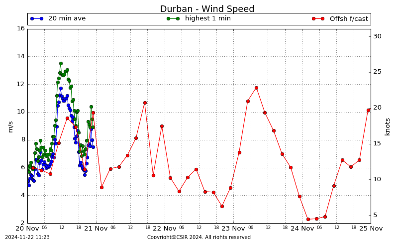 Wind Speed