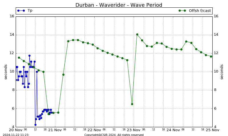 Wave Period