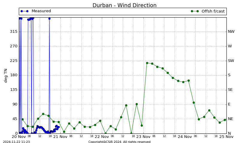 Wind Direction