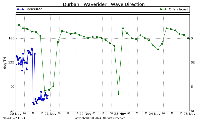 Wave Direction