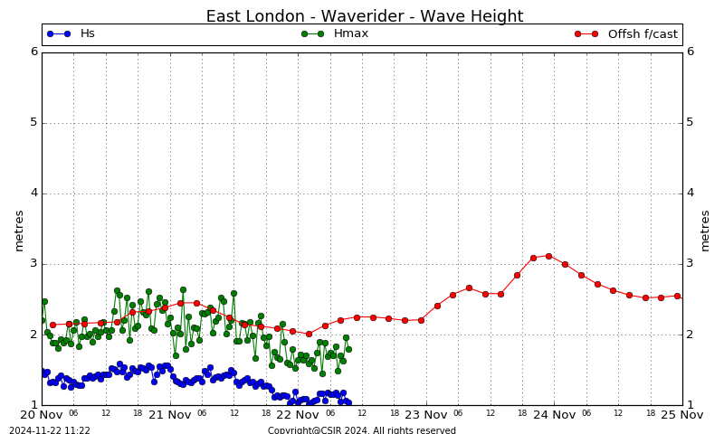 Wave Height