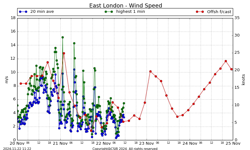 Wind Speed