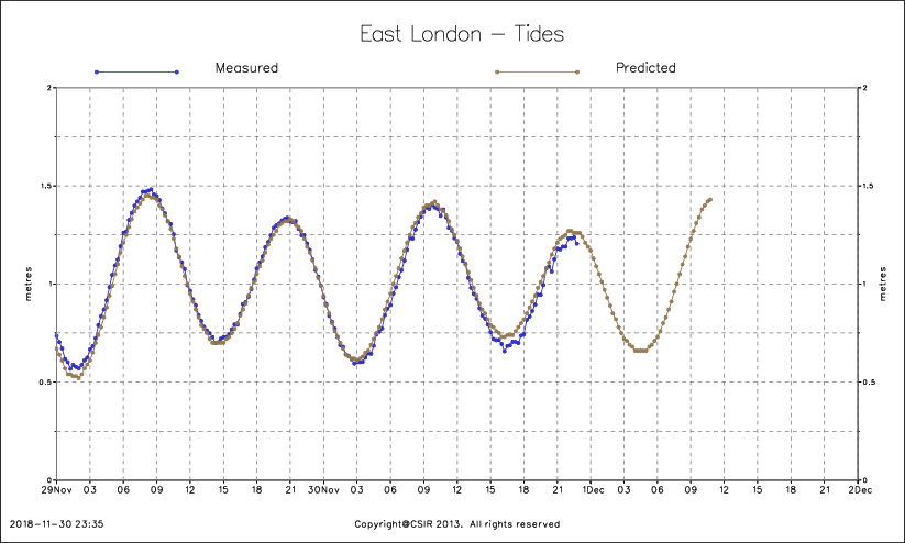 Tides