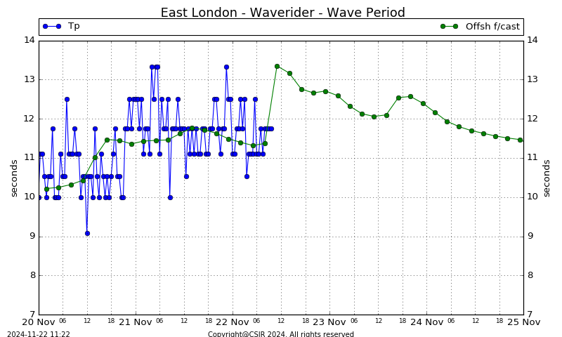 Wave Period