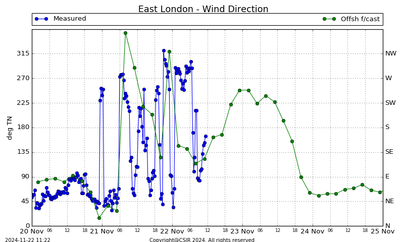 Wind Direction