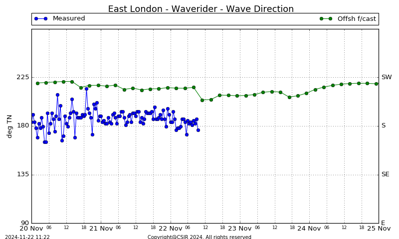 Wave Direction