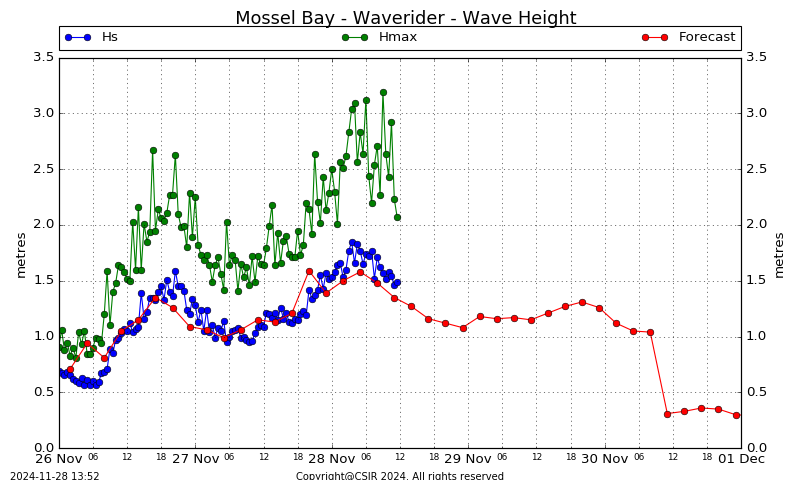 Wave Height