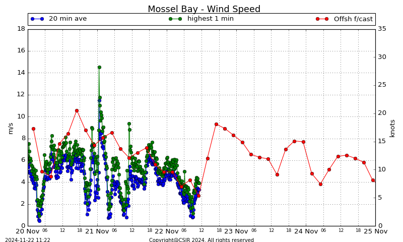 Wind Speed