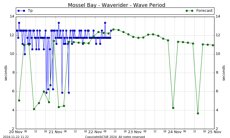 Wave Period