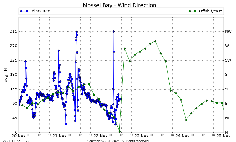 Wind Direction