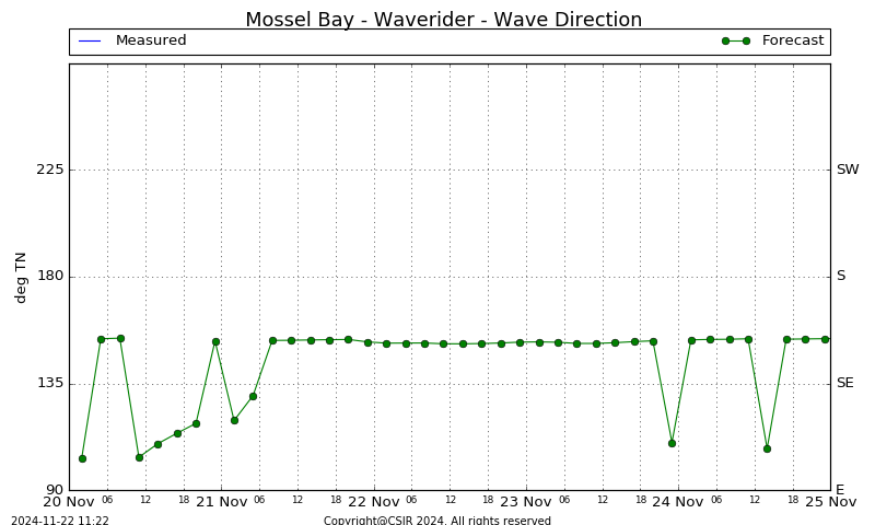 Wave Direction