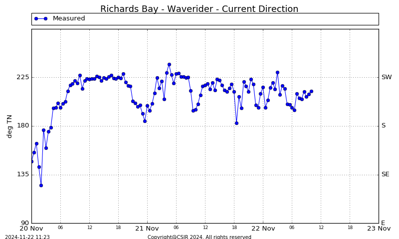 Current Direction