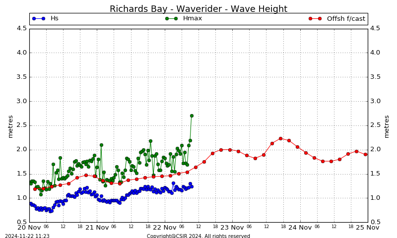 Wave Height