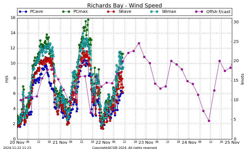 Wind Speed