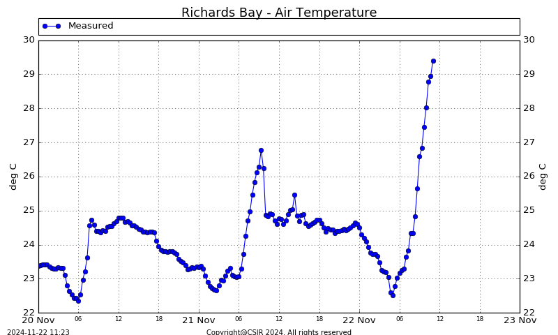 Air Temperature