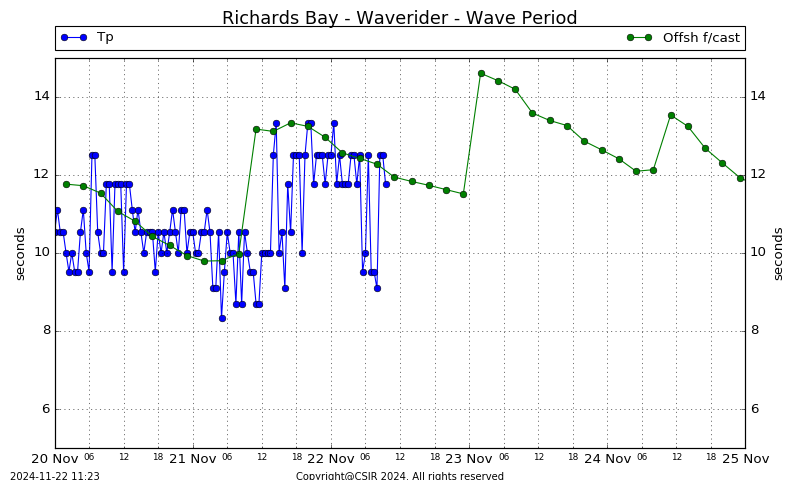 Wave Period