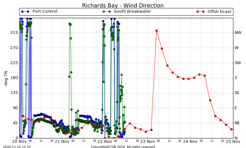 Wind Direction