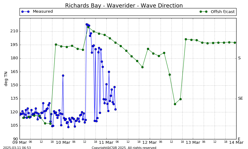 Wave Direction