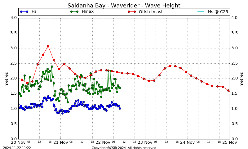 Wave Height