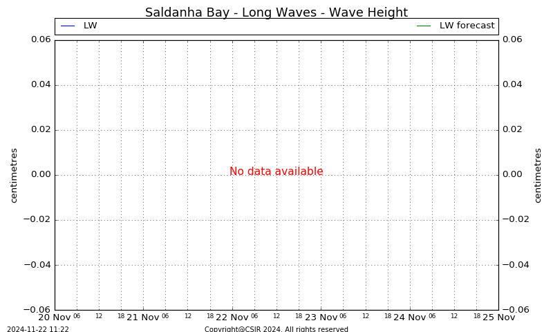 Long Wave Height