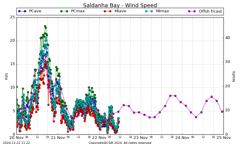 Wind Speed