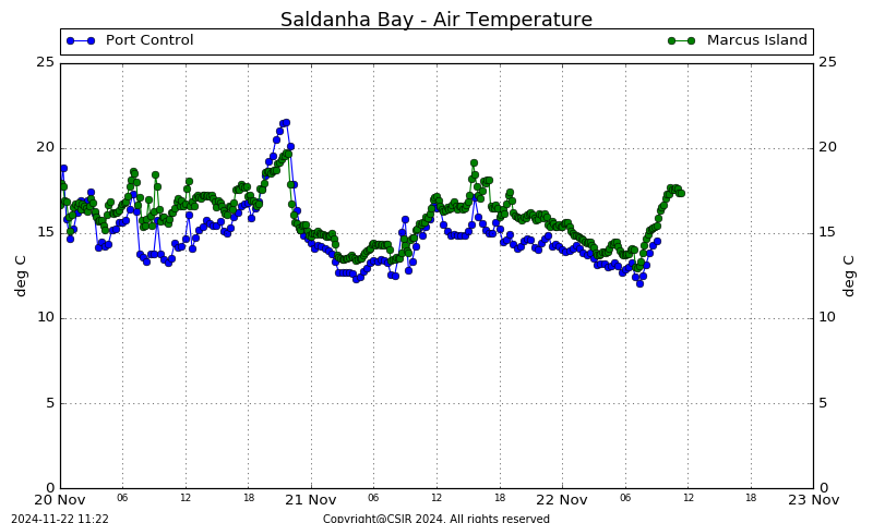 Air Temperature