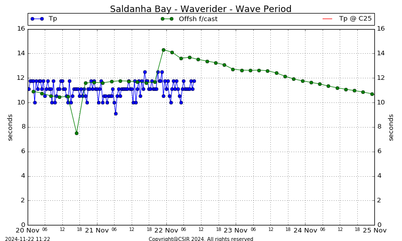 Wave Period