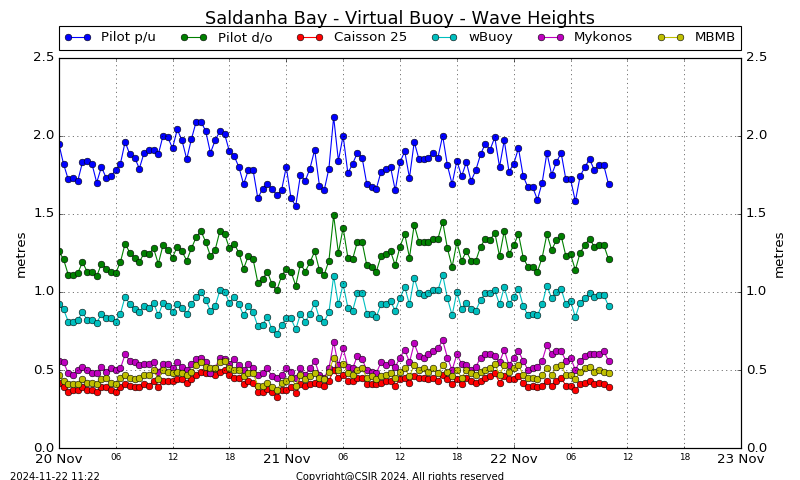 Virtual Buoy