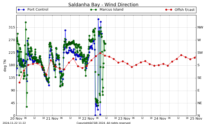 Wind Direction