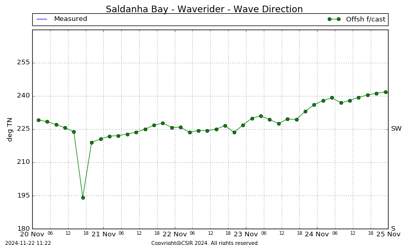 Wave Direction