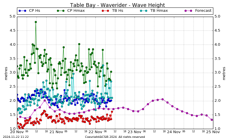 Wave Height