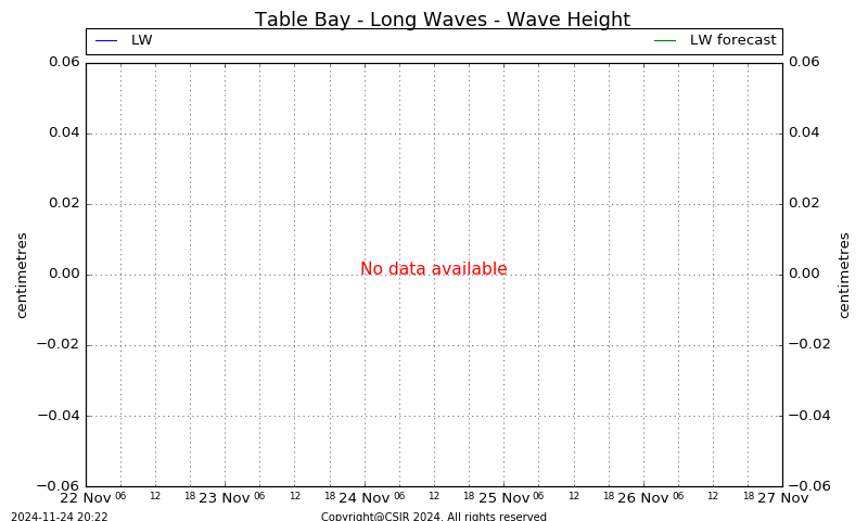 Long Wave Height