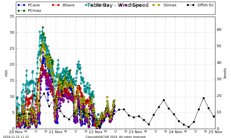 Wind Speed