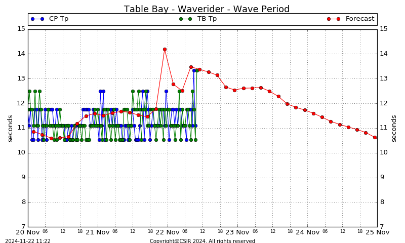 Wave Period