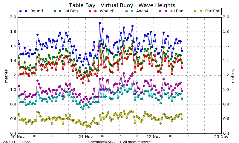 Virtual Buoy