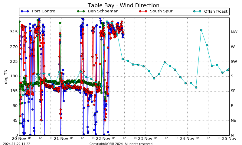 Wind Direction